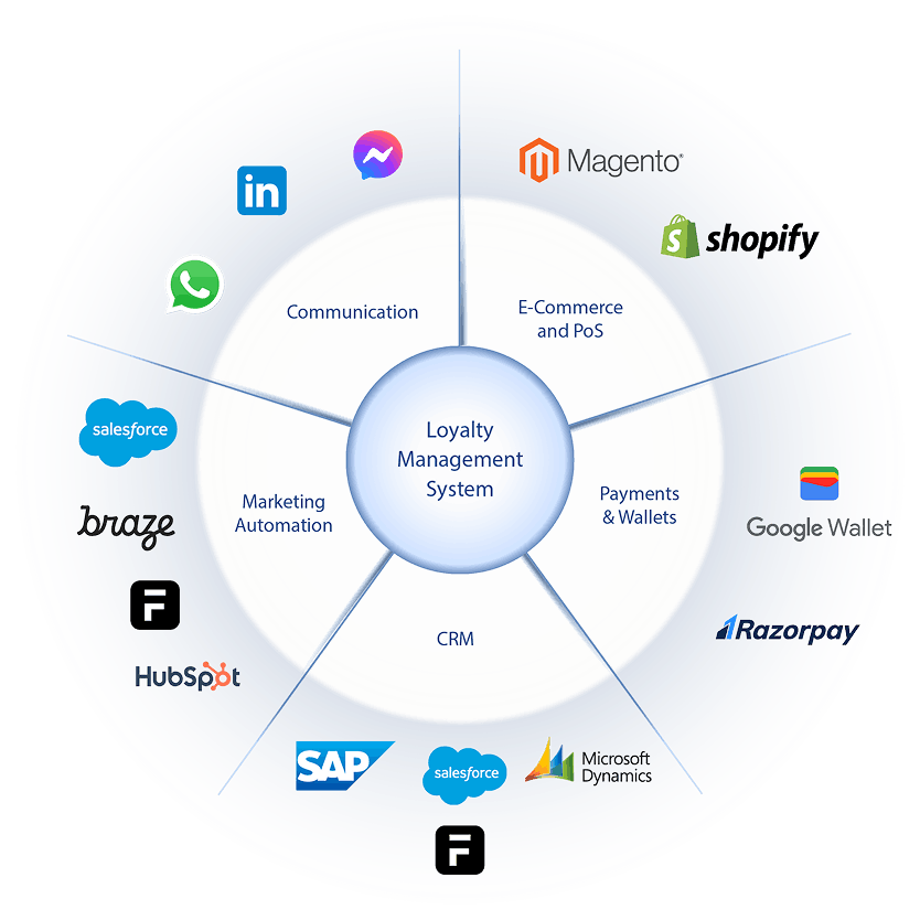 Integration Image