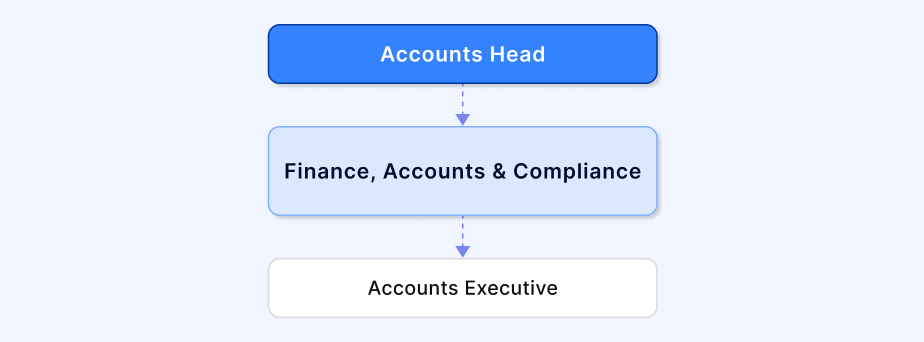 Corporate Operations Group