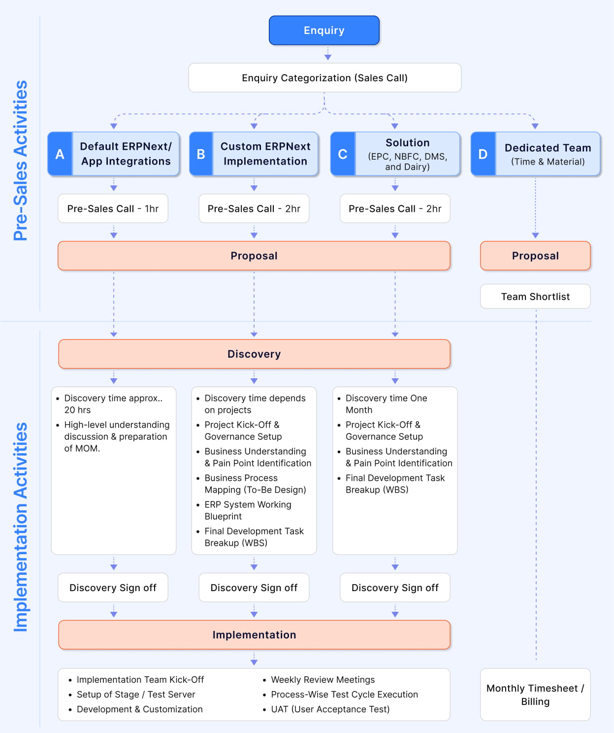 Pre Sales Activities